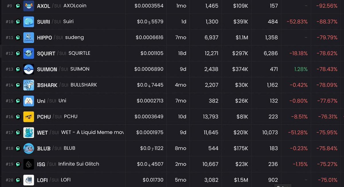 Le protocole en chaîne SUI Le pool de liquidité Cetus est soupçonné d'être piraté ! Les paires de trading ont chuté anormalement de plus de 70%