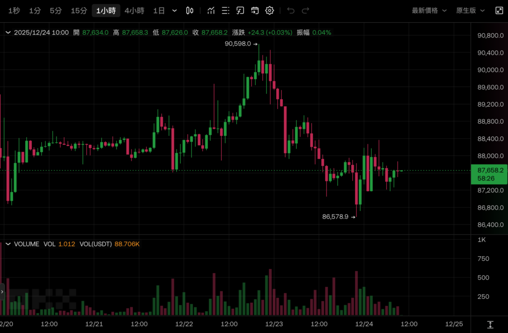 Le Bitcoin a chuté de 87 000, les valeurs technologiques ont aidé le S&P 500 à atteindre un nouveau sommet et la probabilité de ne pas réduire les taux d'intérêt en janvier de l'année prochaine a dépassé 80%