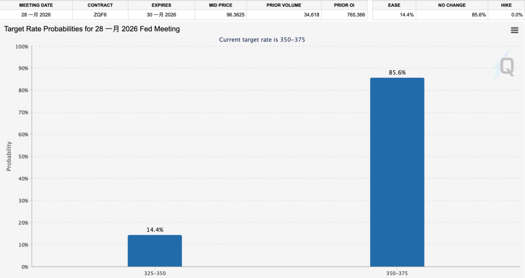 Le Bitcoin a chuté de 87 000, les valeurs technologiques ont aidé le S&P 500 à atteindre un nouveau sommet, et la probabilité de ne pas réduire les taux d'intérêt en janvier de l'année prochaine est de plus de 80%