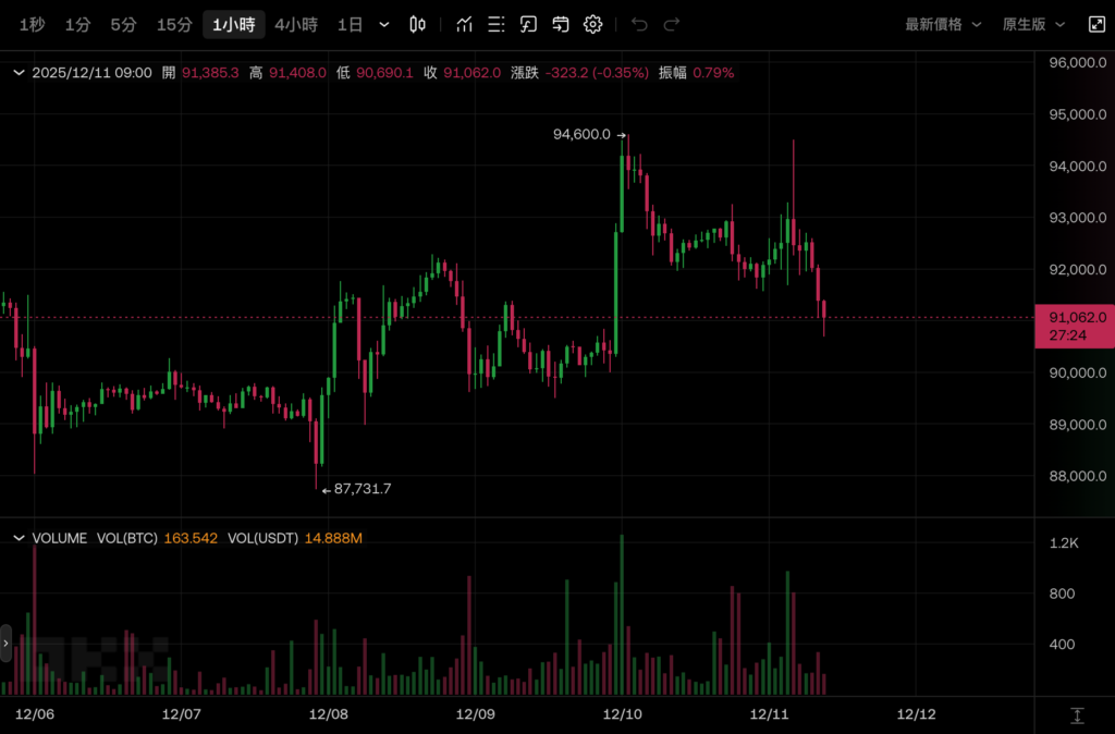 Le Bitcoin a grimpé en flèche et est tombé en dessous de 91 000 $ US. Qu'a dit Ball après que la Fed a réduit les taux d'intérêt d'un mètre ?