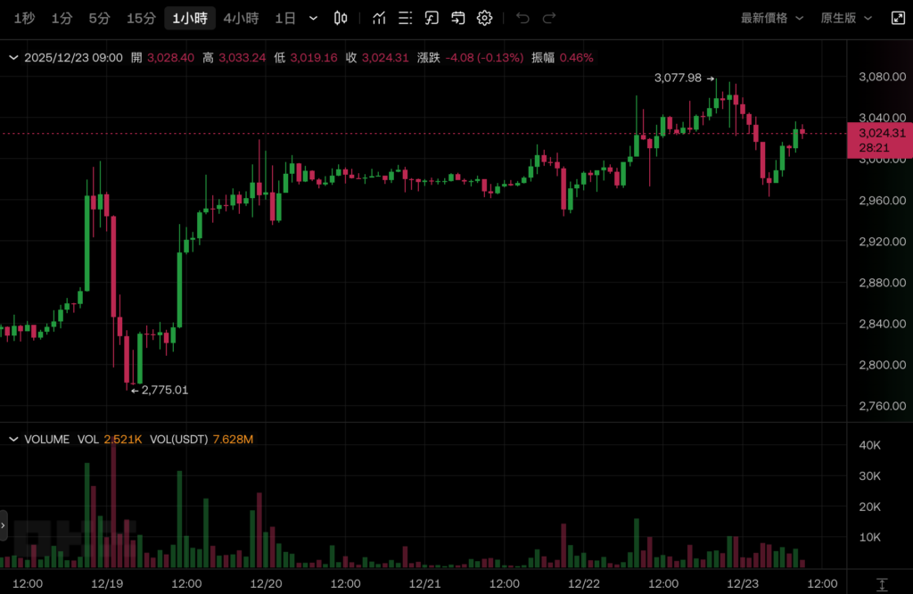 Bitcoin n'a pas réussi à franchir la barre des 90 000 dollars américains et a chuté, Ethereum s'est maintenu à 3 000 dollars américains et le marché boursier américain était encore plus élevé à Noël