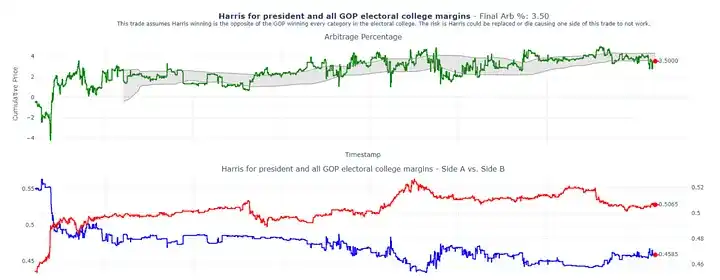 Comment obtenir des rendements annualisés de 40 % grâce à l'arbitrage Polymarket ?