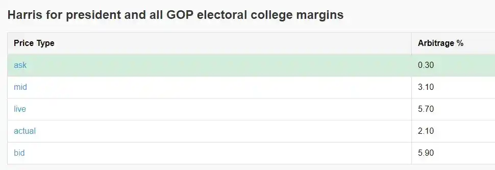 Comment obtenir des rendements annualisés de 40 % grâce à l'arbitrage Polymarket ?
