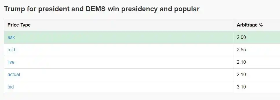 Comment arbitrer via Polymarket Achieve 40 % de rendement annualisé grâce à l'arbitrage 