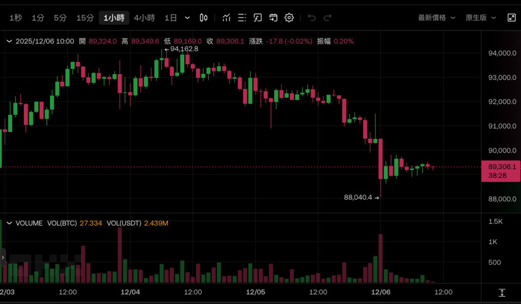 Bitcoin Pin 88 000 $ ! CoinShares : BTC La bulle spéculative des sociétés de réserve a éclaté. La Fed peut-elle réduire les taux d'intérêt la semaine prochaine pour la sauver ? </p><h3>CoinShares : La bulle spéculative des actions conceptuelles Bitcoin a officiellement éclaté</h3><p>Juste plus tôt Cette semaine, la dernière analyse de James Butterfill, directeur de la recherche chez CoinShares, a également souligné : La bulle spéculative des actions conceptuelles Bitcoin a officiellement éclaté. La valorisation boursière de ces sociétés est passée de 3 à 10 fois la valeur nette d'inventaire (mNAV) au cours de l'été à seulement 1 fois actuellement, certaines sont même négociées à rabais. </p><p>Il y a six mois, les investisseurs étaient prêts à payer une prime bien supérieure à la valeur comptable de leurs avoirs en devises pour parier. Maintenant que le marché a été réévalué, le problème structurel du manque de flux de trésorerie stables et de la dépendance à l'égard de l'émission de nouvelles actions pour acheter des devises est pleinement apparu. </p><h3>Le rétablissement de la confiance dépend de la réduction des taux d'intérêt et de la transformation</h3><p>En ce qui concerne la prochaine stratégie, Butterfill a proposé deux possibilités: une défaillance des prix déclenche la vente, ou les entreprises choisissent de conserver leurs positions (HODL) et d'attendre un rebond. Le soutien de Bitcoin. Butterfill a déclaré:</p><blockquote><p>Ce modèle commercial qui considérait autrefois les coffres-forts de jetons comme un moteur de croissance a connu une violente correction. Seules les entreprises disposant de flux de trésorerie stables ont la possibilité de retrouver des primes de valorisation.</p></blockquote>