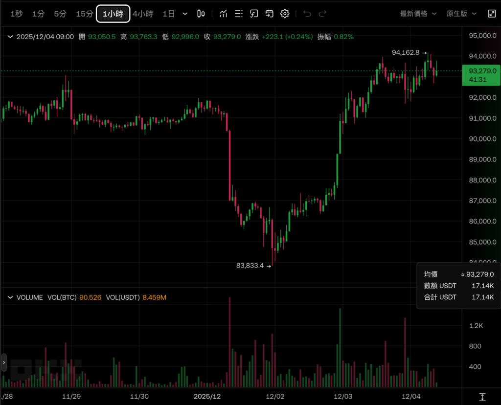 Bitcoin a grimpé de 94 000 $ US, Ethereum a dépassé 3200 $ US et les ETF de crypto-monnaie ont enregistré un afflux net de 1,1 milliard de dollars US la semaine dernière. alt=