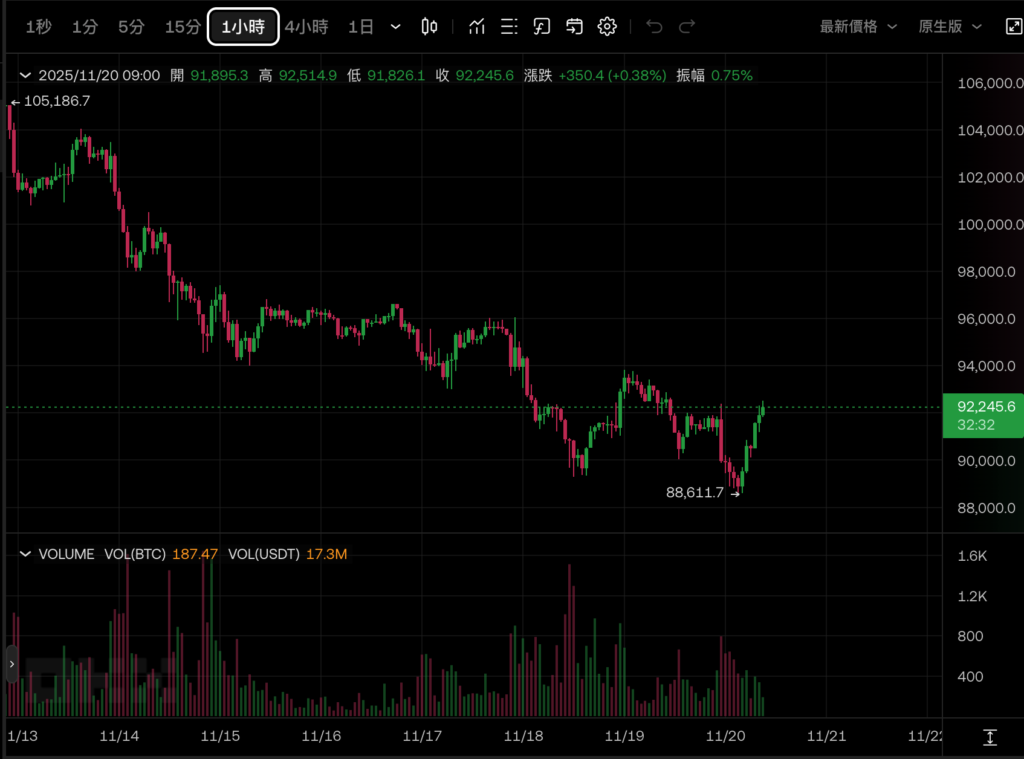 Tendance des prix BTC