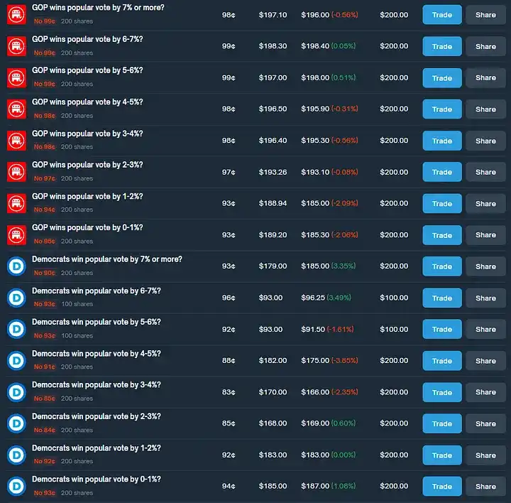 Comment obtenir des rendements annualisés de 40% avec l'arbitrage Polymarket ?