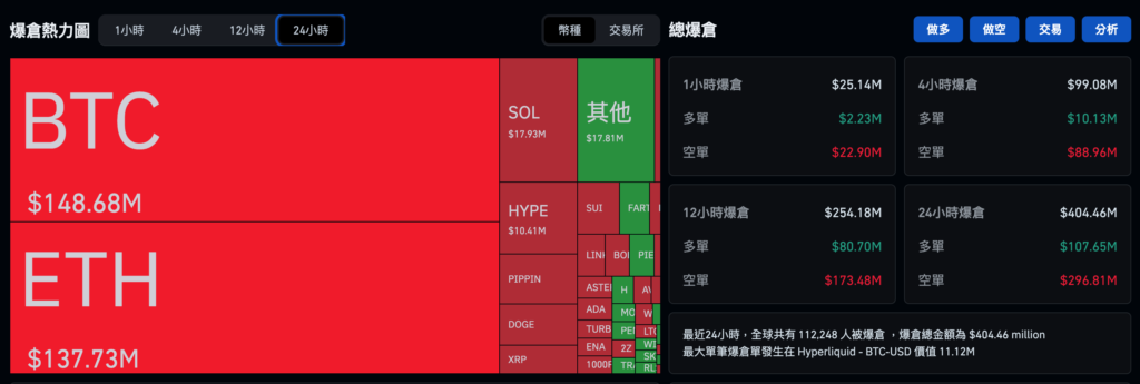 Bitcoin a grimpé de 94 000 $, Ethereum a dépassé 3 200 $ et les ETF de crypto-monnaie ont enregistré un afflux net de 1,1 milliard de dollars la semaine dernière. Les institutions sont revenues dans l'équipe