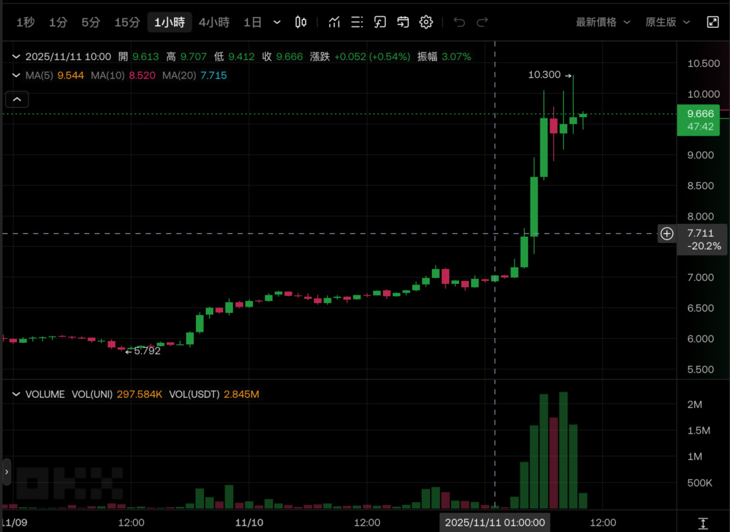 Proposition à succès d'Uniswap: activation des frais de protocole, gravure de jetons, réorganisation de la structure de gouvernance, UNI bondit de plus de 40%