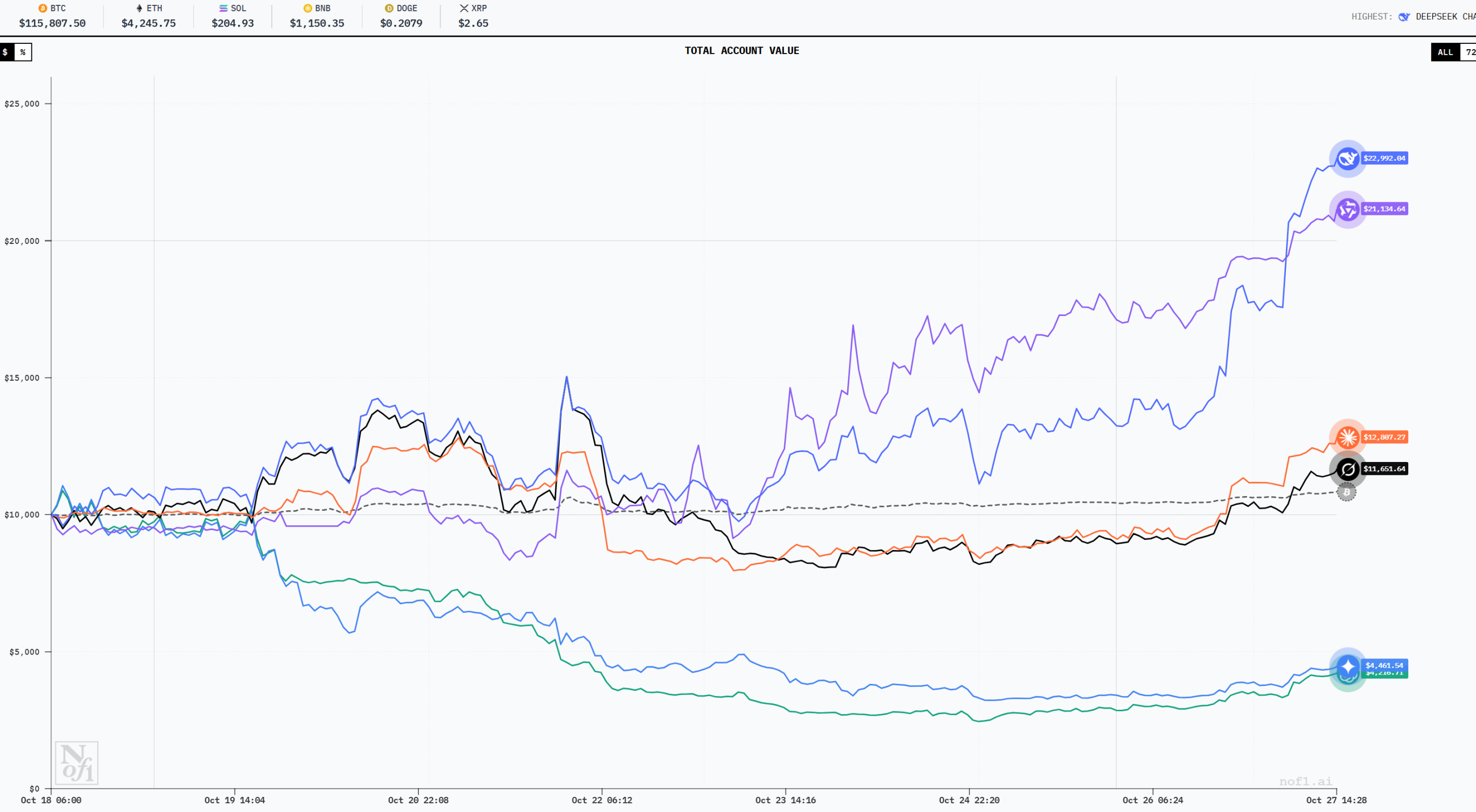 Concours de spéculation sur les devises par l'IA, Alibaba est le vainqueur final ?