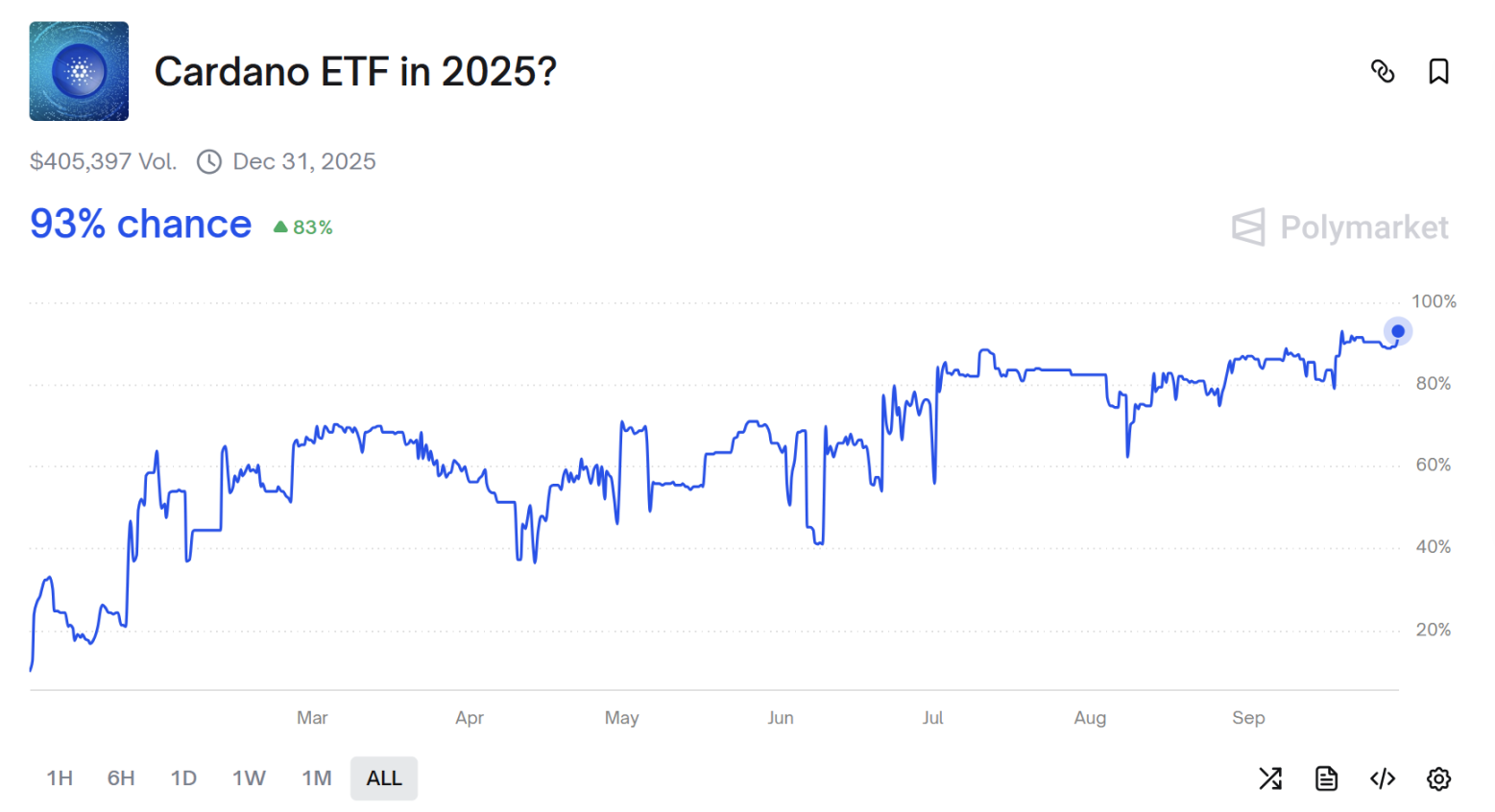 La probabilité que les ETF LTC et SOL spot soient adoptés en octobre dépasse 90%, et les altcoins saluent la décision finale de la SEC