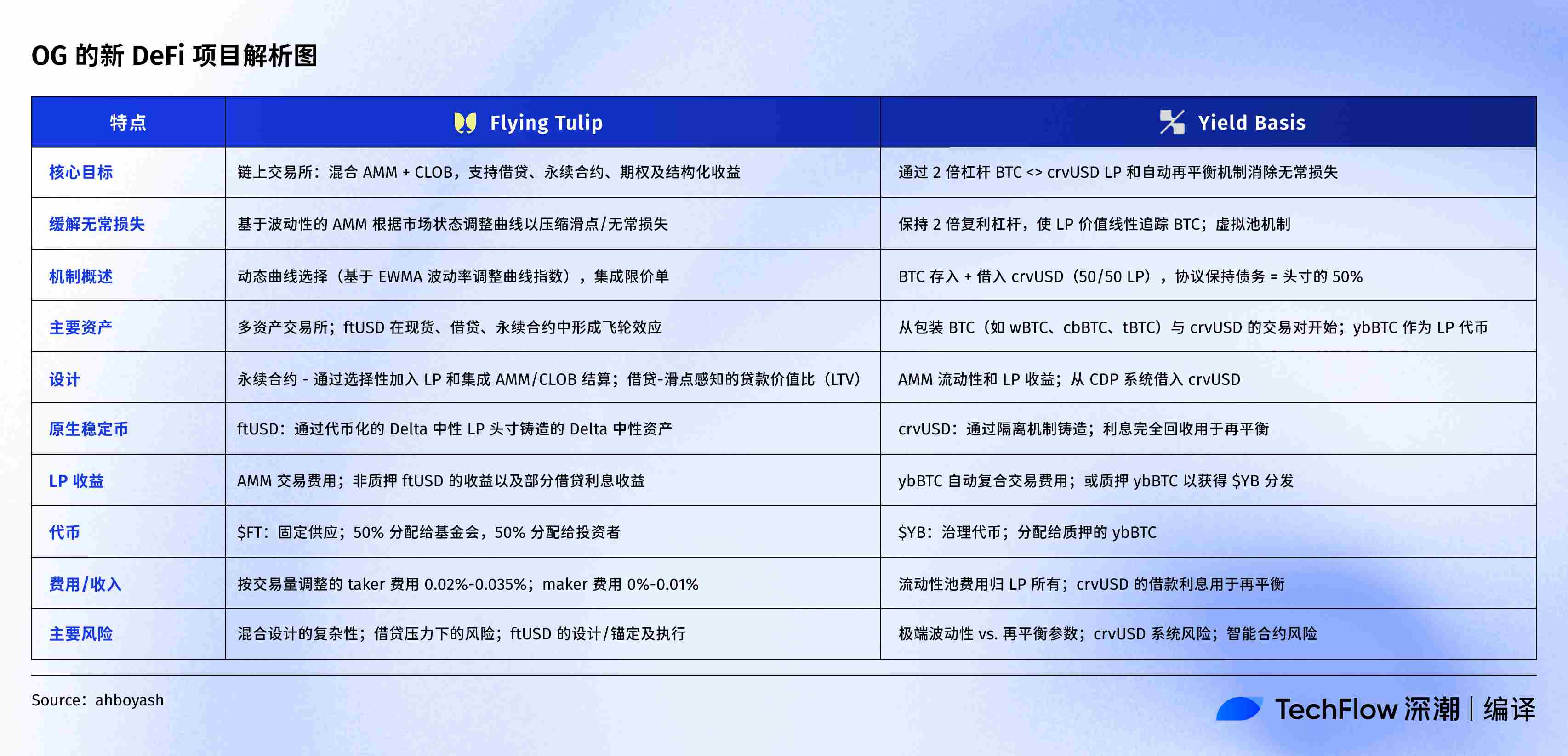 Nouvel inventaire de projets de DeFi OG: le fondateur de Curve construit un pool BTC, Andre Cronje veut construire un échange universel