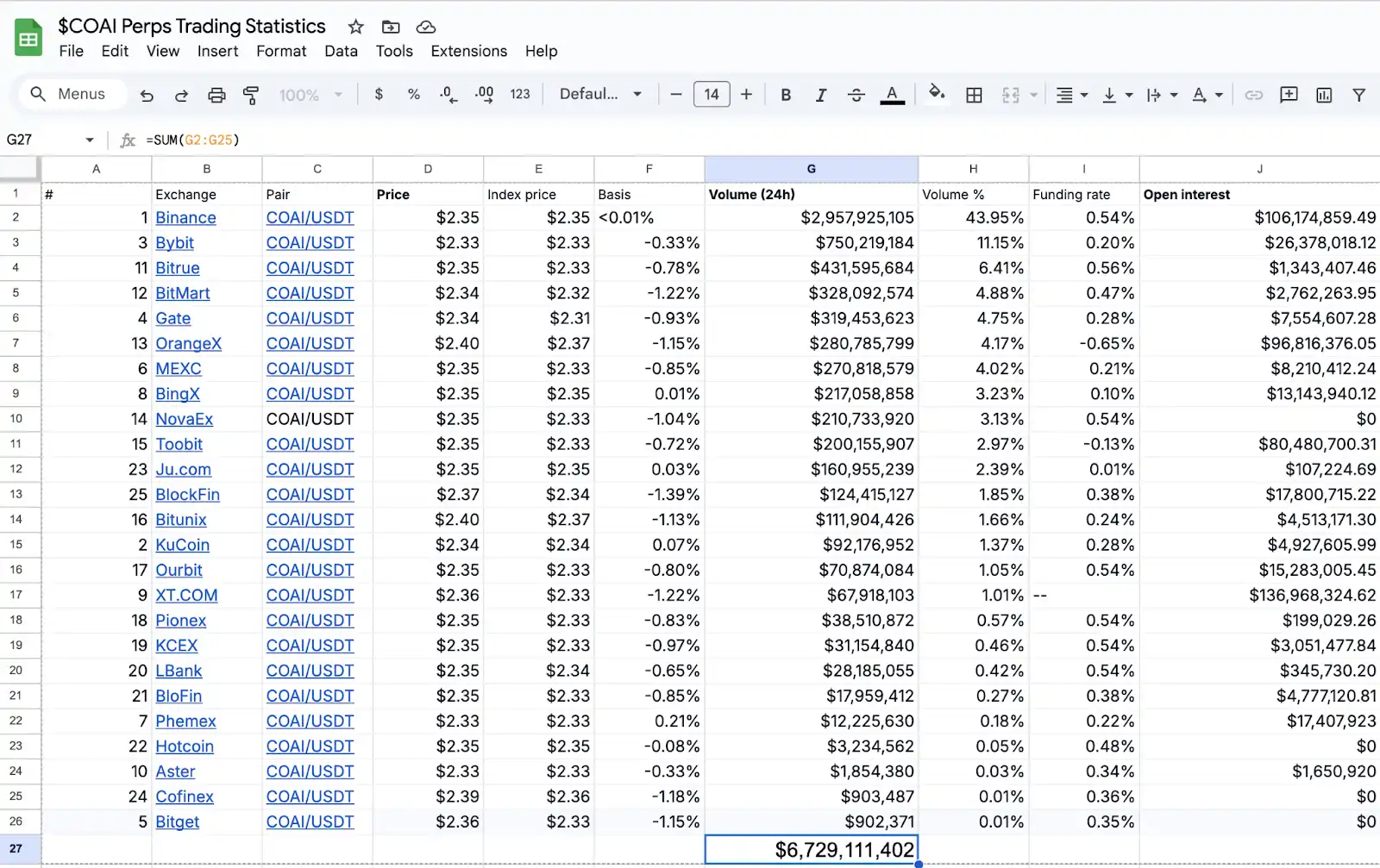 Révéler la logique derrière la popularité de ChainOpera AI: en entrant avec précision dans le milieu du cycle, FDV dépasse les 4 milliards de dollars américains