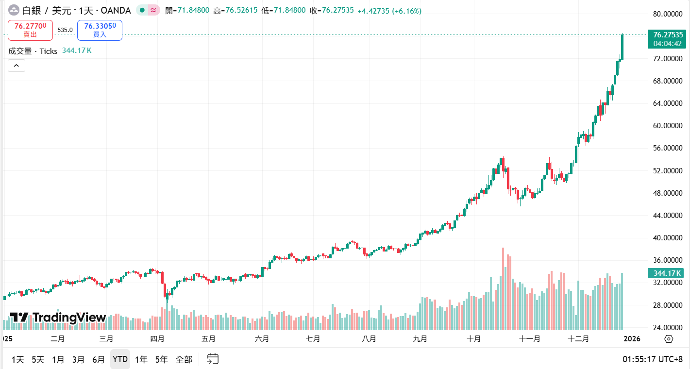 L'argent atteint un nouveau record à 76 $! La valeur marchande approche les 4,3 billions de dollars américains dépasse Apple, analystes: il y a encore de la place pour une hausse l'année prochaine
