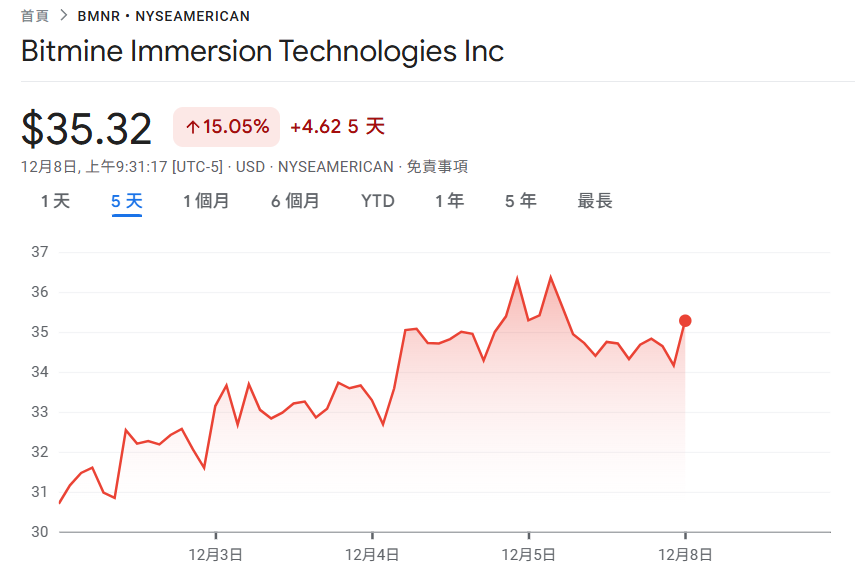 BitMine a ajouté 138 000 Ethereum, avec un total de avoirs dépassant 3,86 millions ! Tom Lee : l'ETH devrait se renforcer dans les mois à venir