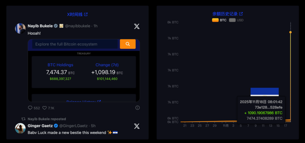Le Salvador a dépensé 100 millions de dollars pour acheter 1090 Bitcoins, et le total des avoirs a atteint 7500 Bitcoins BTC