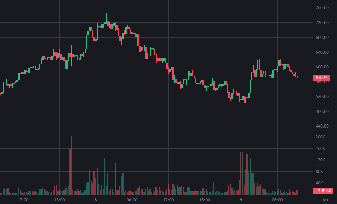 ZEC rebondit au-dessus de 600 USD ! La baleine achetée 20 800 Zcash en bas, et a maintenant un bénéfice flottant de 1,5 million de dollars américains