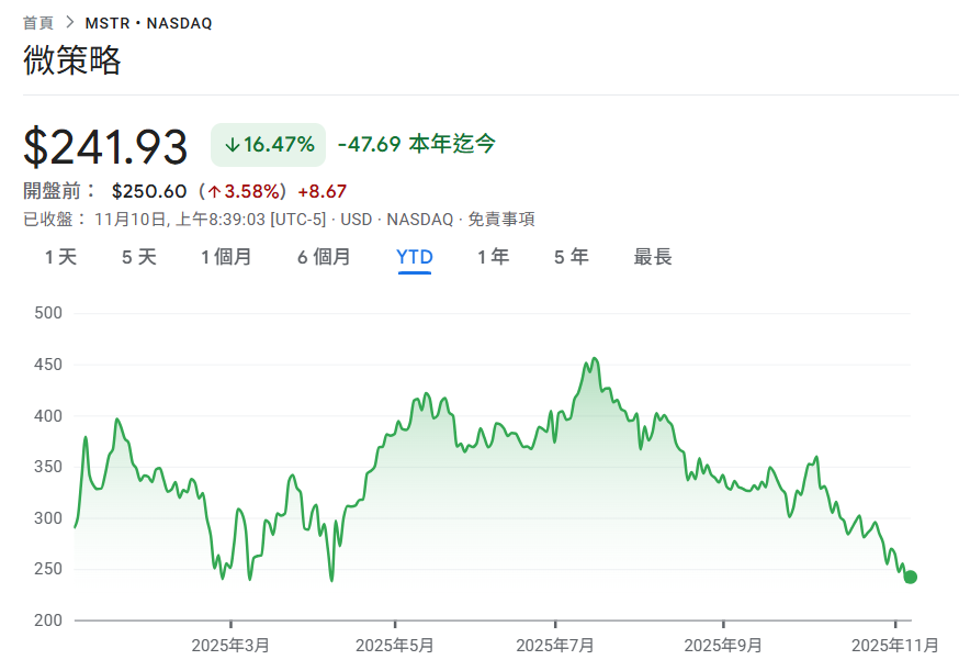 MicroStrategy a dépensé 49,9 millions de dollars pour ajouter 487 Bitcoins, le MSTR a chuté de 16 % cette année pour atteindre un nouveau plus bas