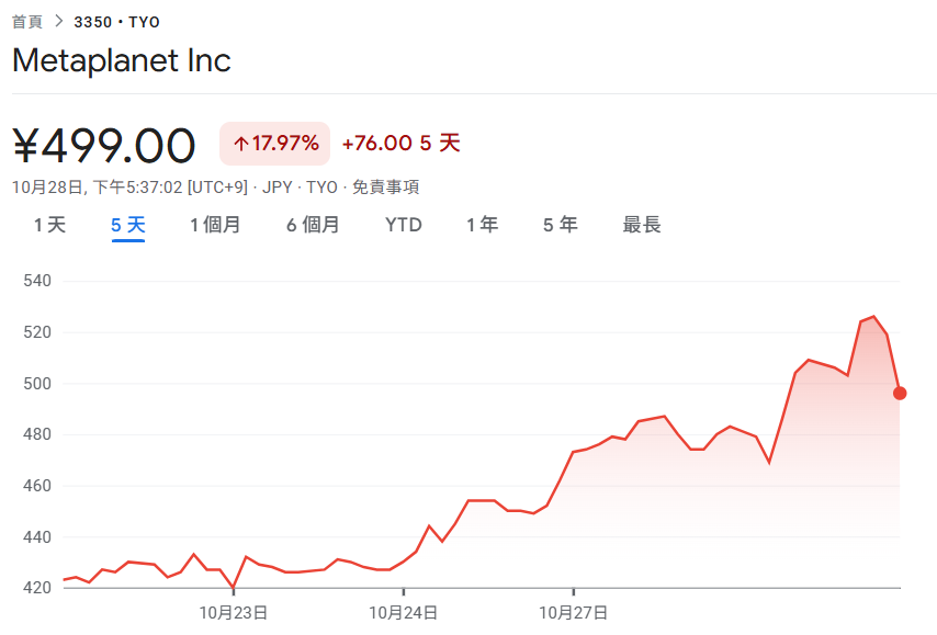 Metaplanet lance un plan de rachat d'actions ! Hypothèque Bitcoin pour obtenir un prêt de 500 millions de magnésium, le cours de l'action a rebondi de 18 % au cours des 5 derniers jours