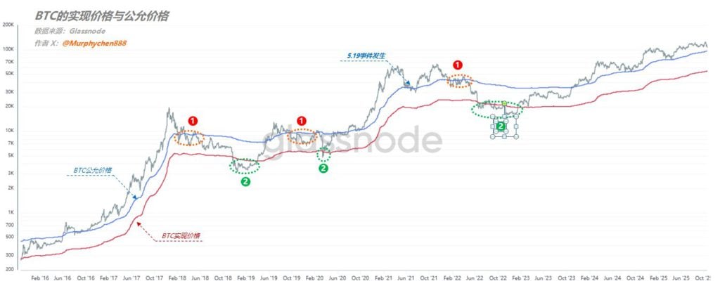Analyste: Si Bitcoin ne revient pas à 112 000, il n'y a aucune raison d'être haussier. A-t-il atteint son plus bas du point de vue du prix juste et réalisé du BTC ?