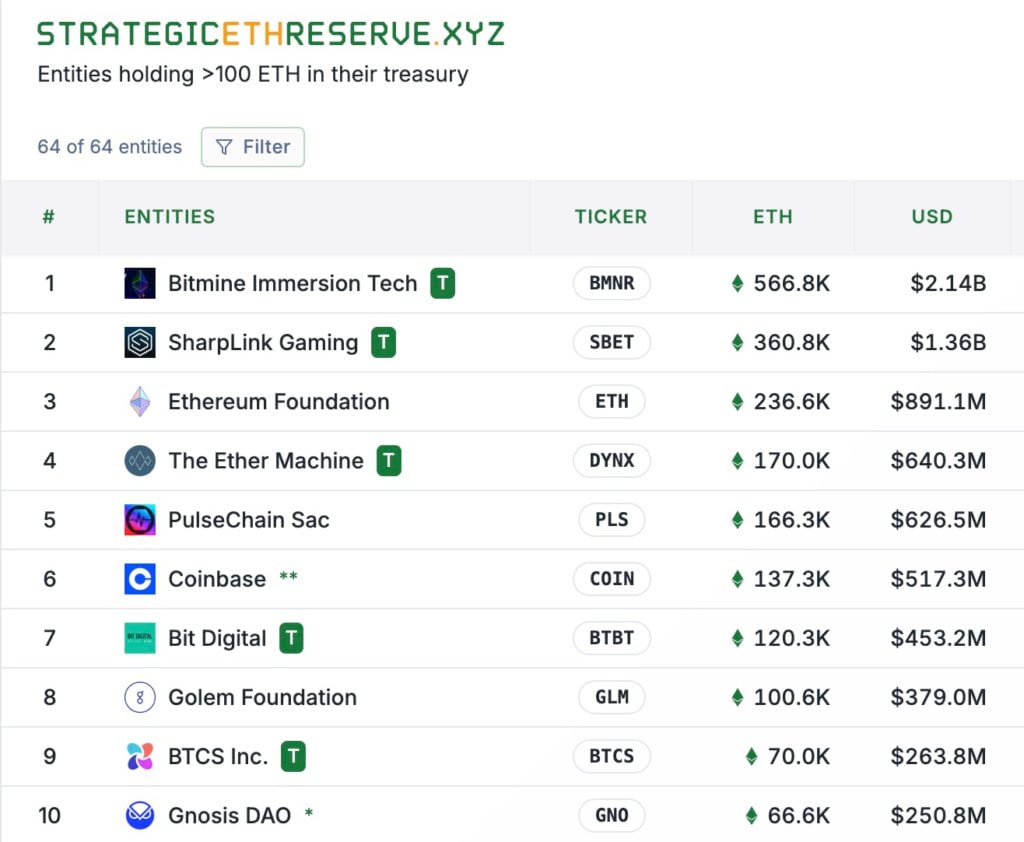 Détient le plus d'ETH mais la pire situation ? Bitmine détient 560 000 Ethereum, et le cours de son action s'est évaporé de 80 % en moins d'un mois
