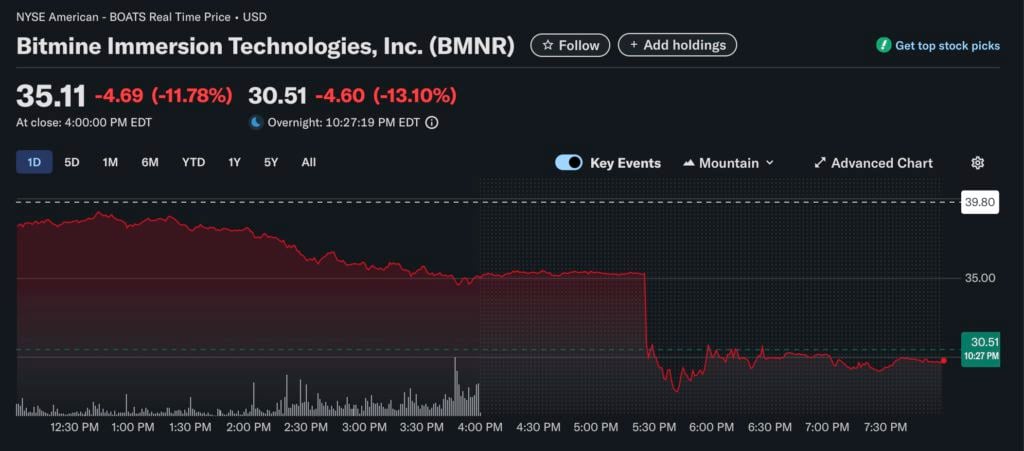 Bitmine détient le plus d'ETH mais est le pire ? Avec 560 000 Ethereum en main, 80% du cours de l'action s'est évaporé en moins d'un mois