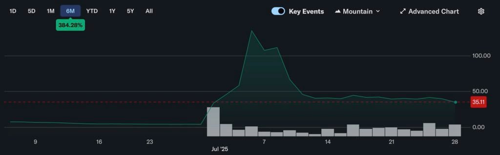 Détient le plus d'ETH mais le pire ? Bitmine détient 560 000 Ethereum, et le cours de son action s'est évaporé 80% en moins d'un mois