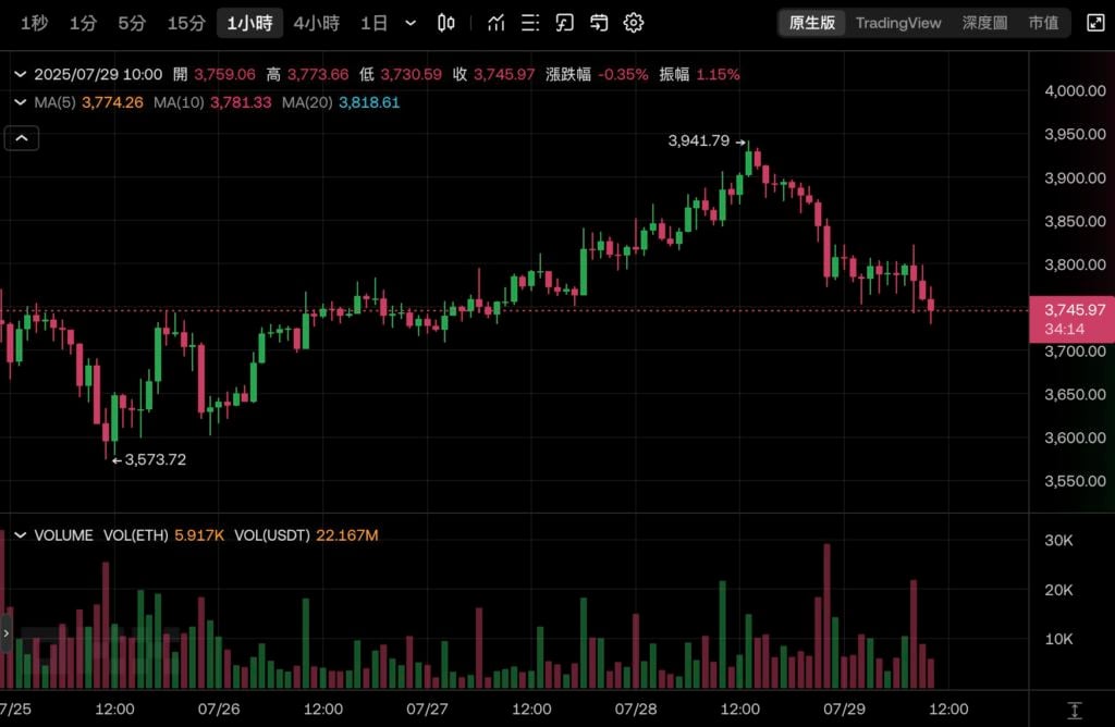 Détient le plus d'ETH mais la pire situation ? Bitmine détient 560 000 Ethereum, et le cours de son action s'est évaporé de 80 % en moins d'un mois