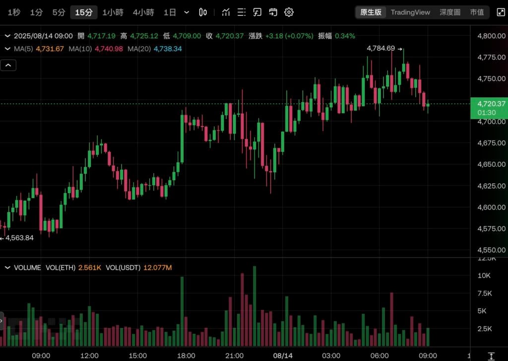 Bitcoin atteint 124 500 $, atteignant un nouveau sommet historique ! Ethereum approche les 4 800 $