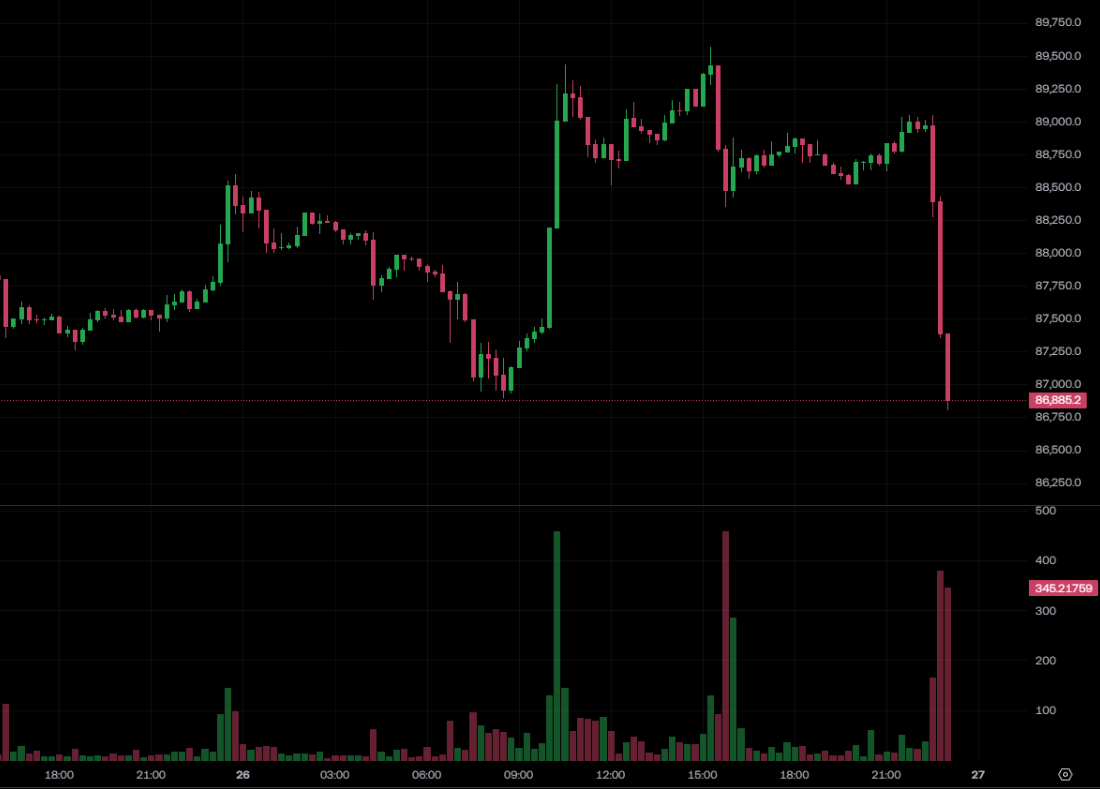 Tuez! Bitcoin est tombé en dessous de 87 000 $, Ethereum a perdu 2 900 $, les commandes haussières de Magee ont subi un nouveau revers et la baleine Bitcoin OG a perdu 56 millions de mg