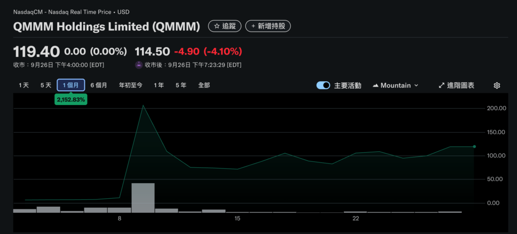 La SEC suspend les sociétés de réserve de crypto-monnaies QMMM et SDM Stock Trading: impliquant manipulation des prix et spéculation