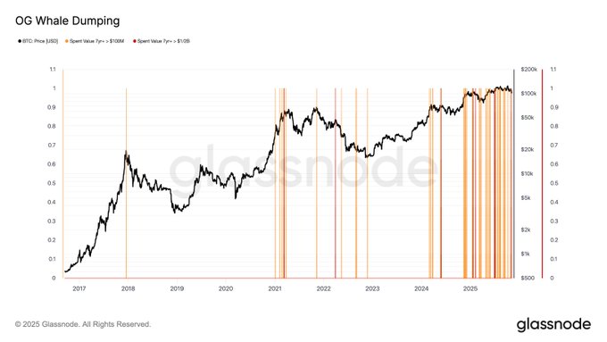 Graphique linéaire intitulé OG Whale Dumping avec l'axe y étiqueté Dépenses en USD de 0 à 1 et l'axe des x années à partir de 2017 jusqu'en 2025, montrant la ligne de prix noire du Bitcoin en forte hausse et des barres verticales orange pour les décharges de 100 millions d'OG et des barres rouges pour les décharges de 500 millions d'OG se regroupant de plus en plus au cours des années suivantes, en particulier en 2025, avec le filigrane Glassnode en bas