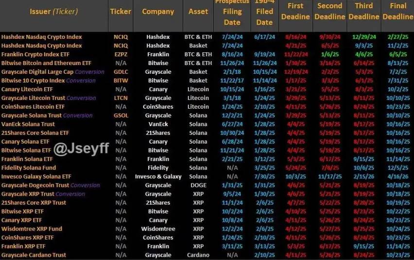 La probabilité que les ETF spot LTC et SOL soient adoptés en octobre dépasse 90%, et les altcoins saluent la décision finale de la SEC