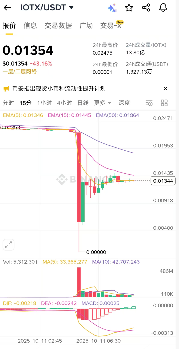 Il est rapporté sur Internet que le spot flash de Binance IOTX s'est écrasé à