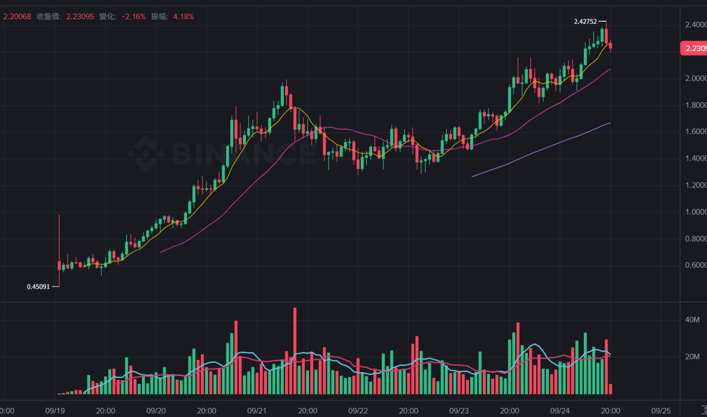 $ASTER franchit la barre des 2,4$ et atteint un niveau record! Le PDG confirme le lancement d'Aster Chain, CZ: l'ère du Perp Dex est arrivée